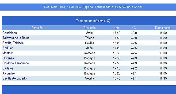 Candeleda y Talavera, temperaturas récord del país este lunes 11 de julio