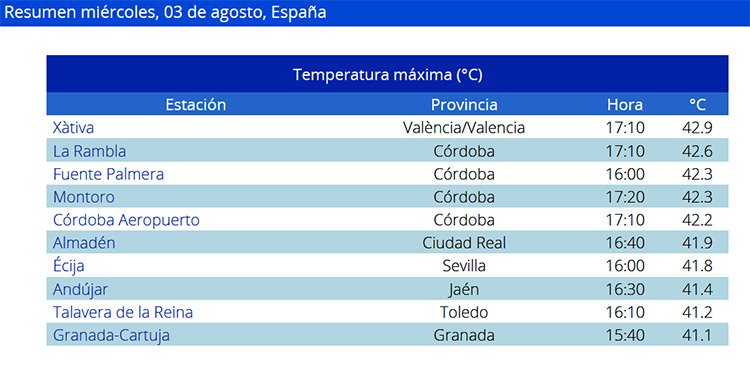 Cuadro de la AEMET con las temperaturas más alta de España durante el miércoles 3 de agosto con datos hechos públicos a las  11:14 horas de este jueves.