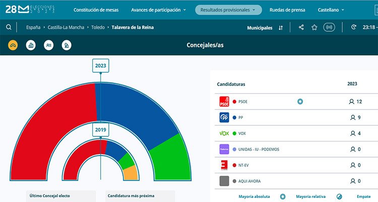 El PSOE pierde la mayoría en Talavera y la Alcaldía queda en manos de PP y Vox